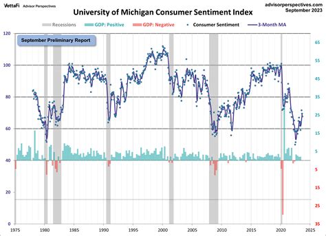 Michigan Consumer Sentiment Inches Down in September - dshort - Advisor Perspectives