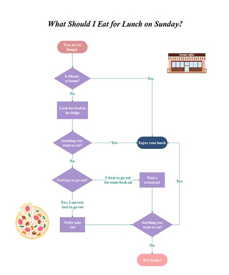 10 Interesting Flowchart Examples for Students | Flow chart, Software ...