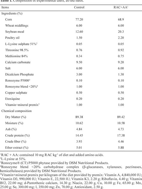 Table 1 from Effects of ractopamine plus amino acids on growth performance, carcass ...