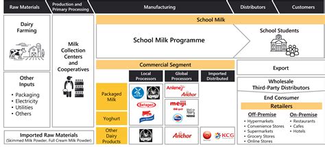 Industry Report: Dairy Products in Thailand