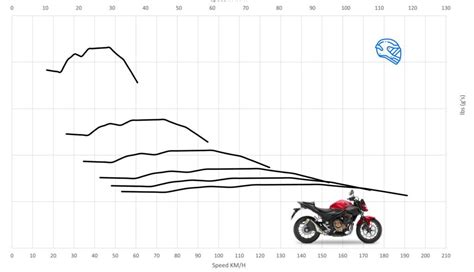 Honda CB500F Top Speed & Acceleration - MotoStatz