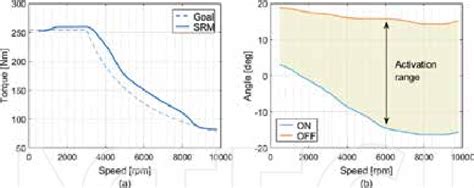 (a) Torque-speed characteristic of the 8/6-pole SRM analyzed in this... | Download Scientific ...