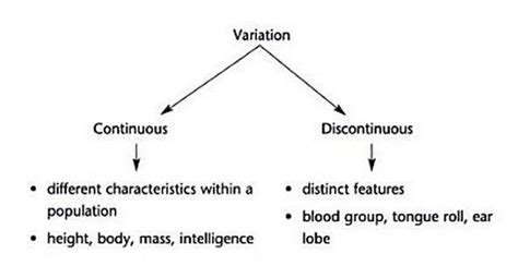 # 131 Variation continuous and discontinous | Biology Notes for IGCSE 2014