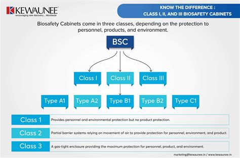 An Infographic Comparison on Class I, II, and III Biosafety Cabinets