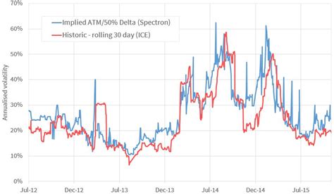 Implied vs historical gas price volatility | Timera Energy