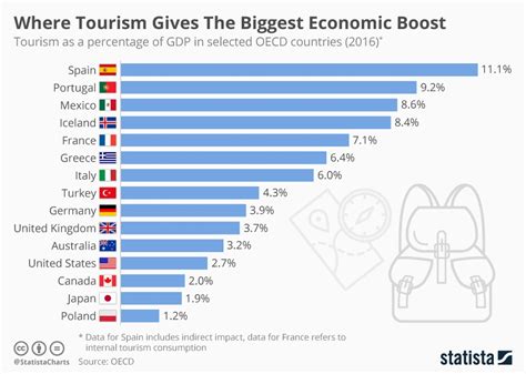 Tornos News | OECD report: Tourism makes up 6% of Greek GDP