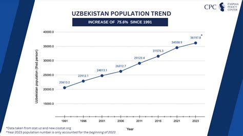 CPC | Uzbekistan Population Trend