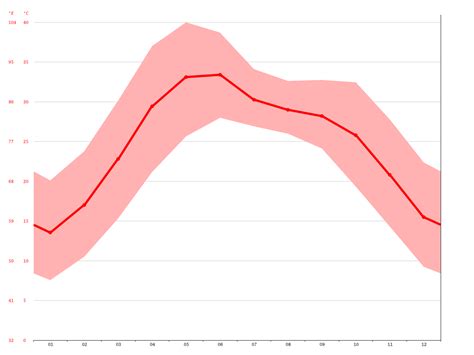 Gurgaon climate: Average Temperature, weather by month, Gurgaon weather ...