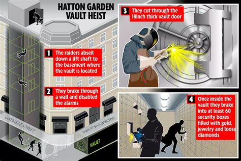 Hatton Garden heist: Timeline - Mirror Online