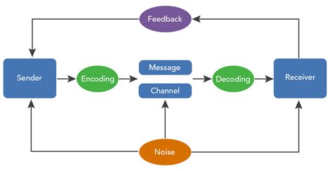 The Process of Communication | Organizational Behavior and Human Relations