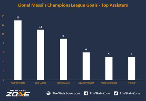 A Breakdown Of Lionel Messi's Champions League Goals - The Stats Zone