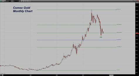 Trader Dan's Market Views: Long Term Monthly Gold Chart