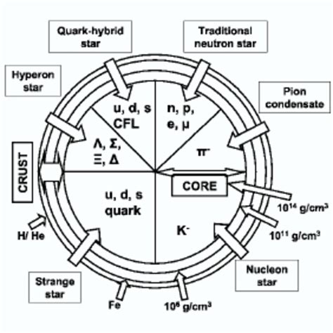 Possible phases structure in neutron star core. | Download Scientific ...