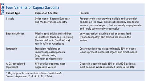 Treatment Nuances for Kaposi Sarcoma in Older Adults