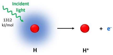 Electron Affinity Equation