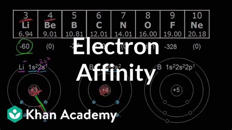 Electron affinity: period trend Atomic structure and properties AP ...