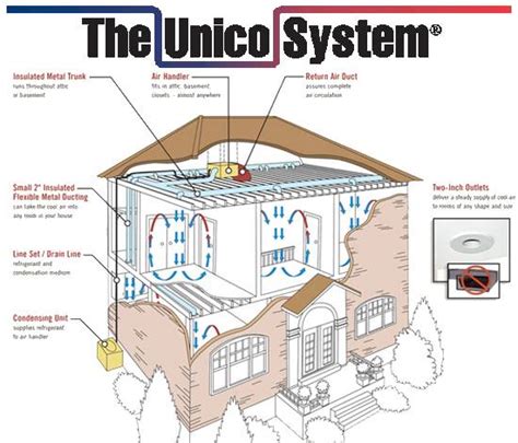 Omaha Heating & AC Products: Ductless Air Conditioning System: Unico