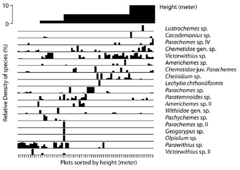 Distribution gradient of Pseudoscorpion species according to habitat ...