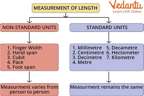 Units of Measurement - Learn Definition, Tools and Summary