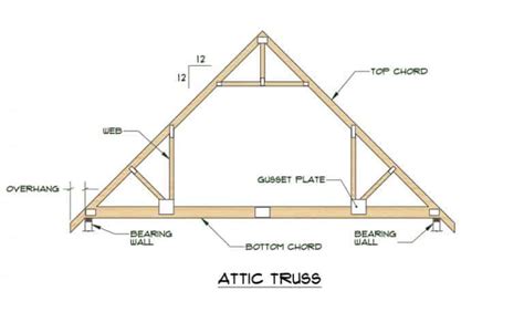 Rafters Vs Trusses – Know The Differences Between Those Structures!