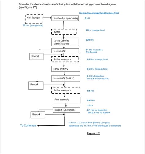 Rework Procedure Flow Chart