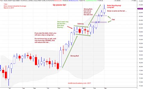 US Stock - Dow Jones Industrial Average Weekly Chart and Gaps | Moses Stock Analysis ...