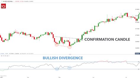 Double Bottom Pattern: A Trader’s Guide