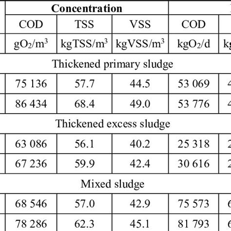 Sewage sludge parameters. | Download Table