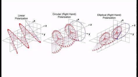 Linear, Circular and Elliptical Polarization Animation in a Single Shot ...