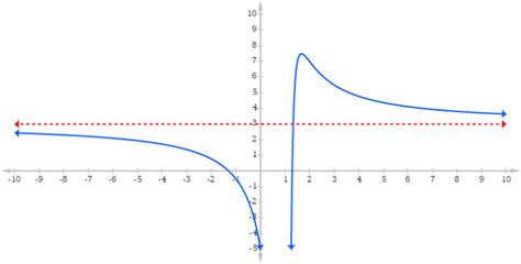 How To Find Horizontal Asymptotes - Science Trends