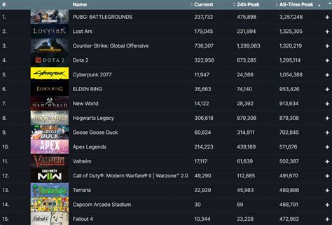 Hogwarts Legacy breaks into top 10 Steam titles by concurrent players ...