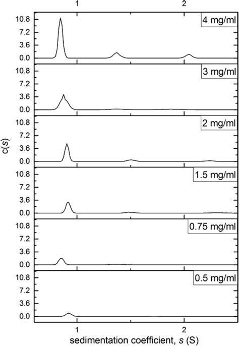 Sedimentation velocity sedimentation coefficient distributions c(s) vs ...