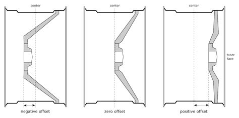 Wheel Offset Calculator - Inch Calculator