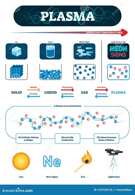 Plasma Vector Illustration. Fourth Fundamental State Of Matter ...