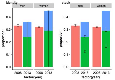 r - How to stack error bars in a stacked bar plot using geom_errorbar ...