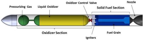 Hybrid Propulsion System: Novel Propellant Design for Mars Ascent ...