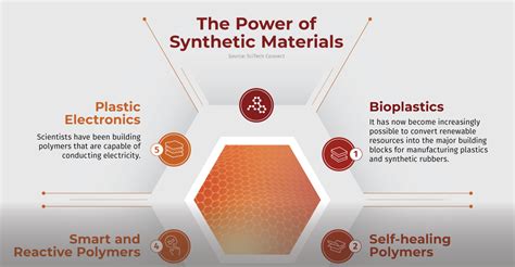 Synthetic Materials That Will Shape the Future