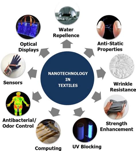 Applications of Nanotechnology/nanomaterials in textile industry ...