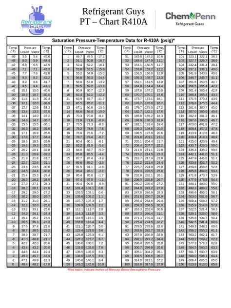 R410a PT Chart | Vapor | Pressure