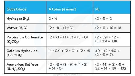 EDEXCEL IGCSE CHEMISTRY: DOUBLE SCIENCE 复习笔记：1.5.2 Calculate Relative Mass