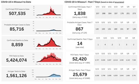 SUNDAY UPDATES: Missouri reports 228 new cases of COVID-19 - ABC17NEWS