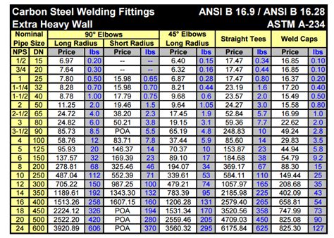 Carbon Steel Pipe Fittings Price in India