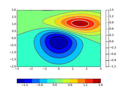 python - How to overlay a controuf plot with a differently colored contour plot? - Stack Overflow