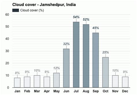 Yearly & Monthly weather - Jamshedpur, India