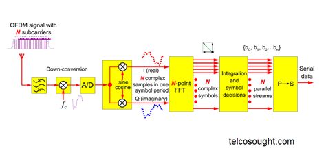 OFDM transmitter and receiver block diagram explanation - TelcoSought