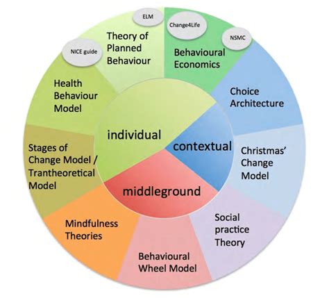 Theory Of Change Model