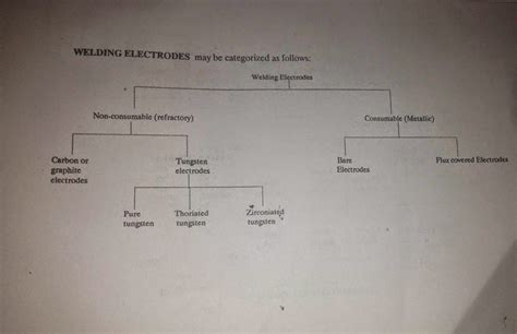 Types Welding Electrodes explained – Non consumable-Consumable electrodes - Mechanical Engineering