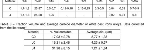 -Chemical composition of white cast irons specimens | Download Table