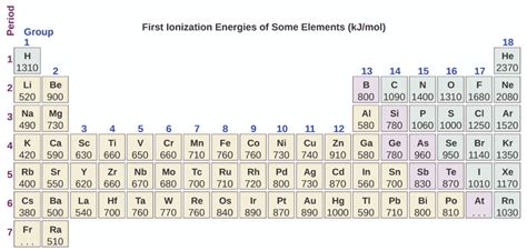 Ionisation Energy | A-Level Chemistry Revision Notes