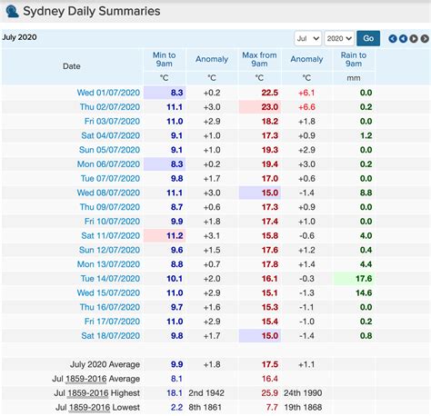 Warmth finally returns to Sydney, breaking lengthy cool spell